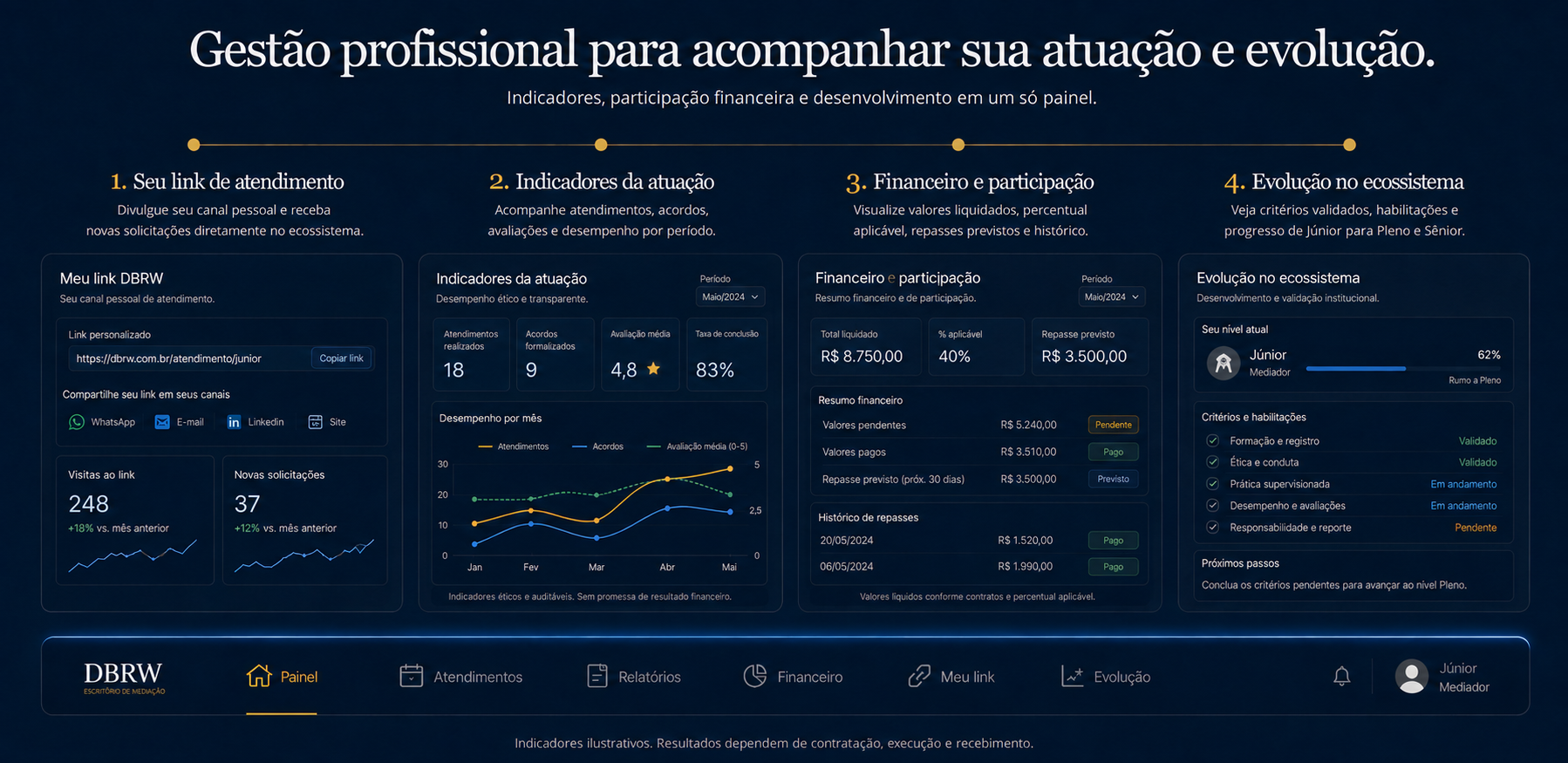 Gestão profissional no ecossistema DBRW: link pessoal, indicadores, financeiro e evolução
